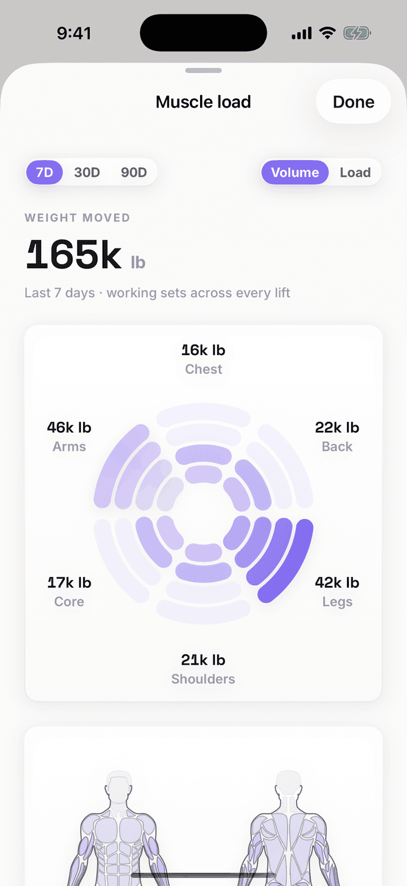 Momentum's muscle load: 165 thousand pounds moved across every lift in seven days, split around a wheel by region — legs, arms, back, shoulders, core and chest.