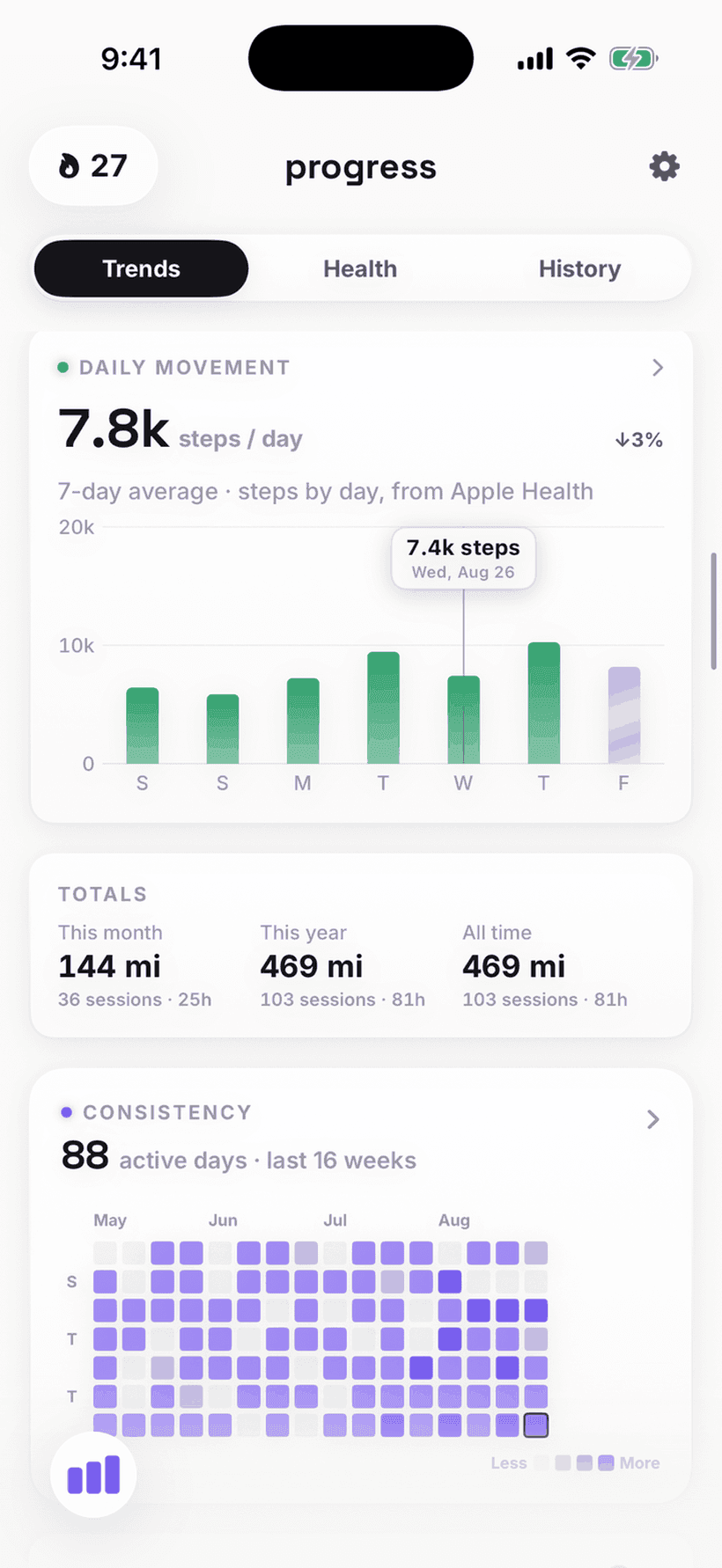 Momentum's Trends: daily movement averaging 7.8 thousand steps, 144 miles this month against 469 this year, and a consistency heatmap of 88 active days over sixteen weeks.
